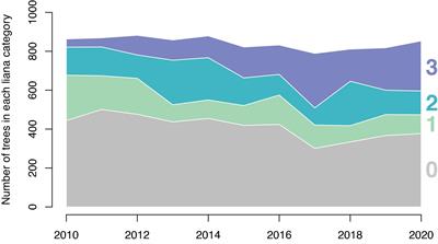 Increasing Liana Abundance and Associated Reductions in Tree Growth in Secondary Seasonally Dry Tropical Forest